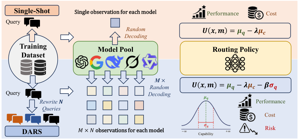 Figure 3. Single-shot supervision records one response per model. DARS uses query rewrites and repeated decoding to estimate mean quality, mean cost, and quality variability, then constructs risk-aware routing targets.